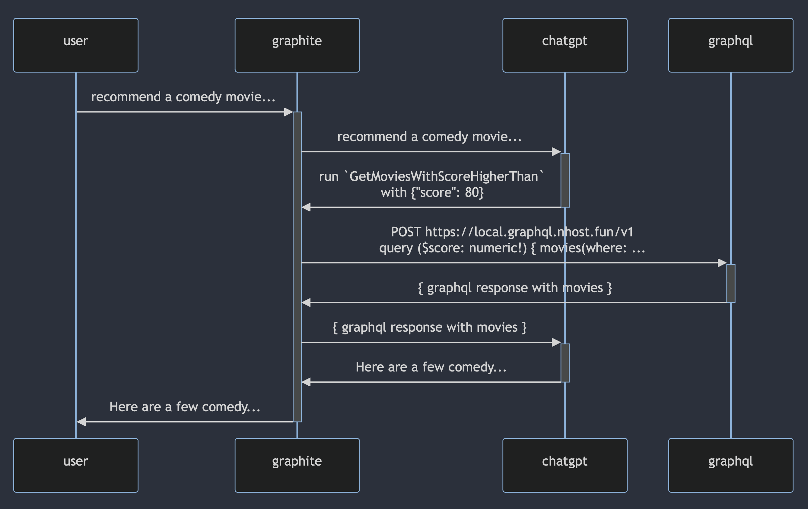 GetMoviesWithScoreHigherThan sequence of events
