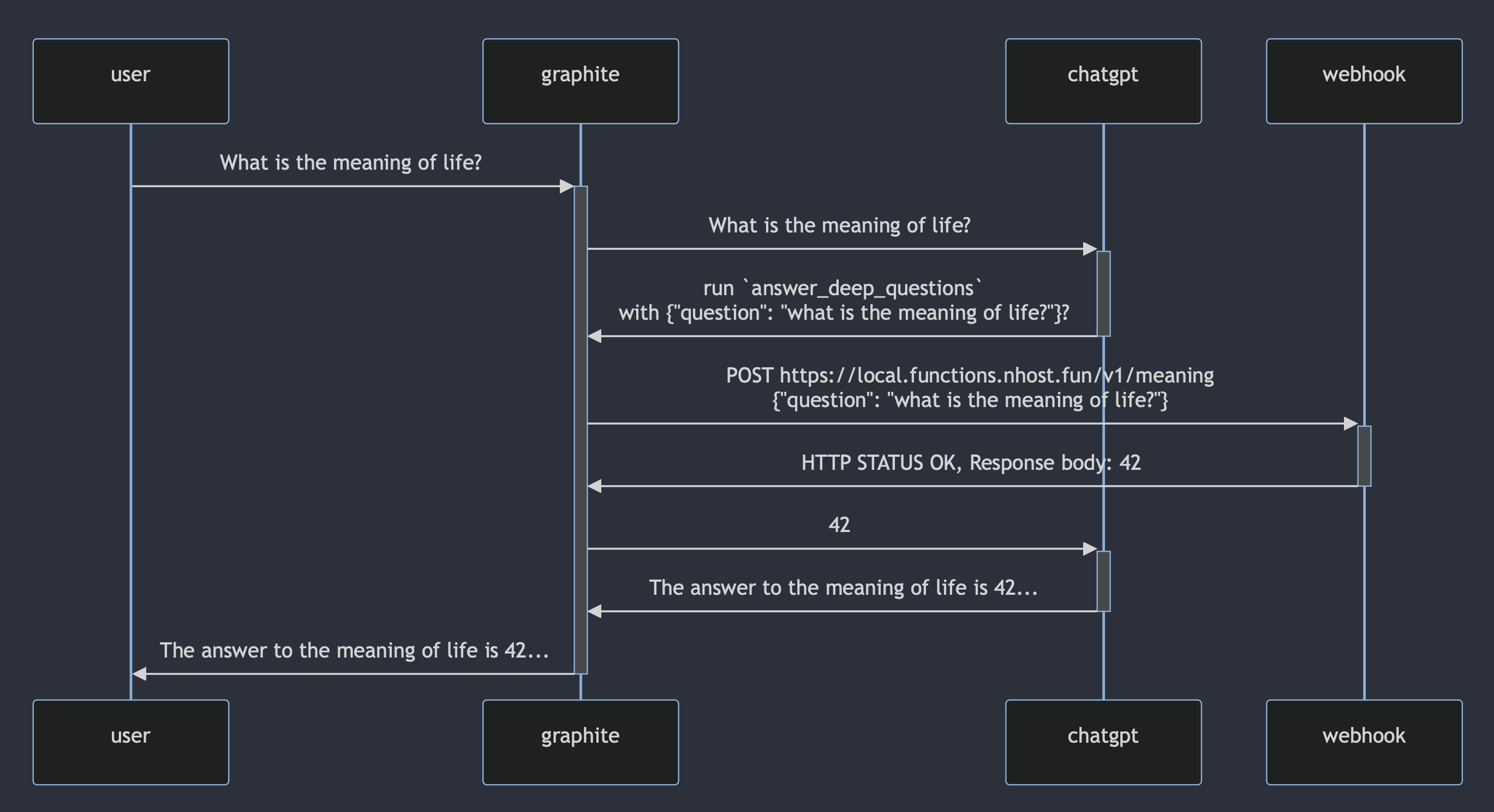 answer deep questions sequence of events