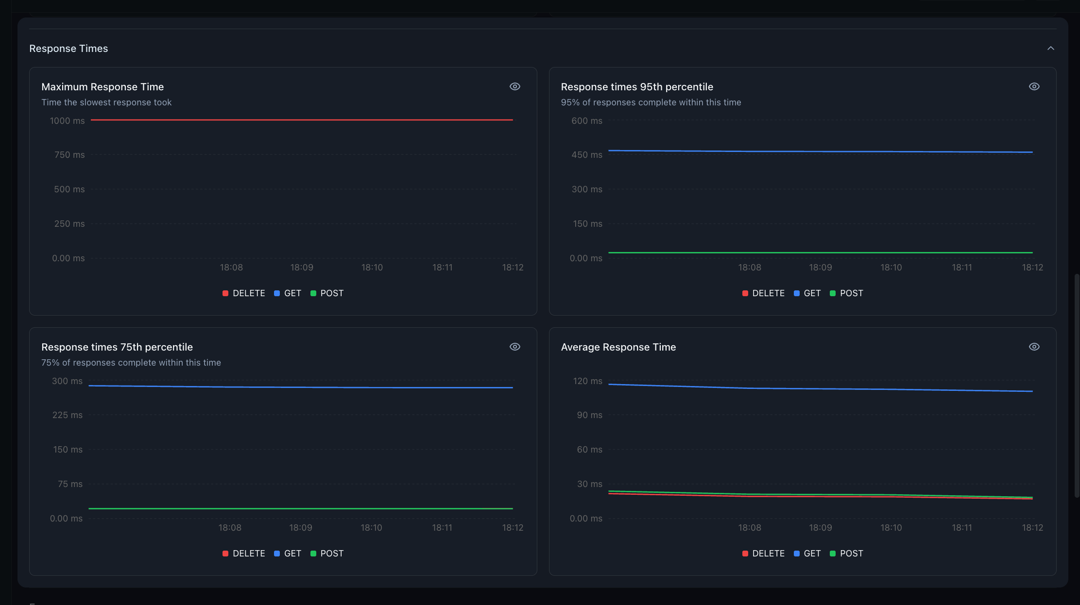 Response Times section